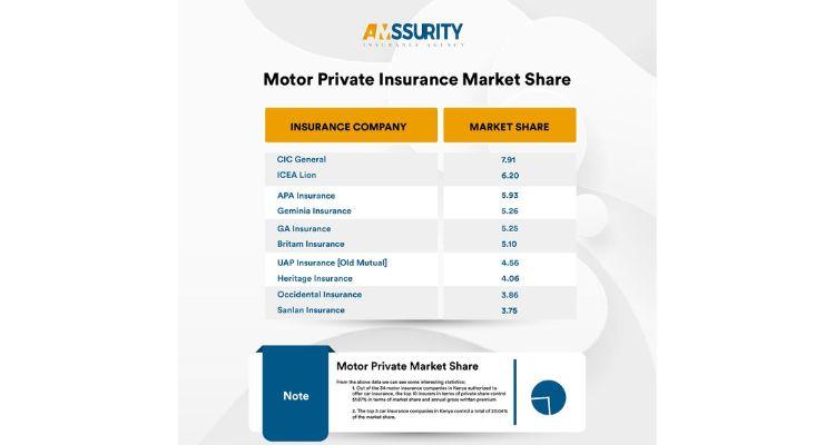 An infographic showing the motor private market share of motor insurance companies in Kenya as per the gross written premiums in 2021