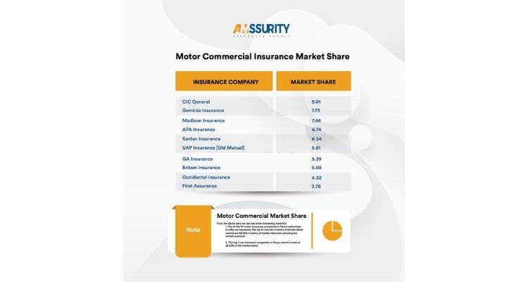 An mage showing the total market share of motor commercial insurance in kenya in 2021