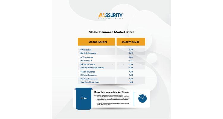 An infographic showing the total market share of motor insurance in Kenya in 2021